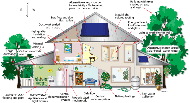 How To Build A Green Home